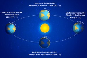 SHOA informa sobre el Solsticio de Invierno de 2024 